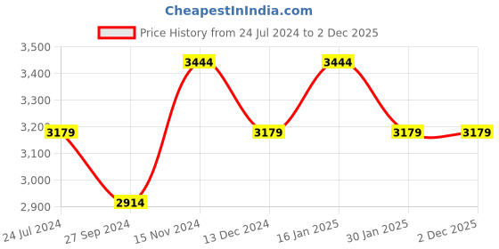 tatacliq.com Arrow Men's NORTON Dark Brown Derby Shoes arrow Price History Graph from 24 Jul 2024 to 2 Dec 2025