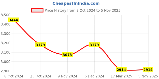 tatacliq.com Arrow Men's PELICAN Tan Oxford Shoes arrow Price History Graph from 8 Oct 2024 to 4 Nov 2025