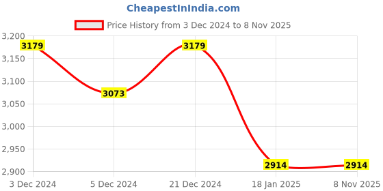 tatacliq.com Arrow Men's PELICAN Tan Oxford Shoes arrow Price History Graph from 3 Dec 2024 to 3 Nov 2025