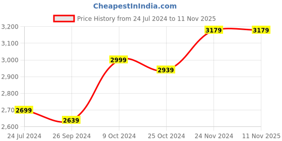 tatacliq.com Arrow Men's Retro Adler Off White Casual Sneakers arrow Price History Graph from 24 Jul 2024 to 11 Nov 2025