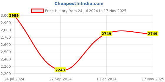 tatacliq.com Arrow Men's Retro Nemsy Off White Casual Sneakers arrow Price History Graph from 24 Jul 2024 to 17 Nov 2025