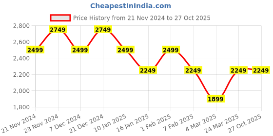 tatacliq.com Arrow Men's Retro Nemsy Off White Casual Sneakers arrow Price History Graph from 21 Nov 2024 to 27 Oct 2025