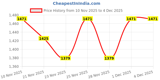 tatacliq.com Arrow Men's Solid Tailored Fit Formal Trouser arrow Price History Graph from 10 Nov 2025 to 4 Dec 2025