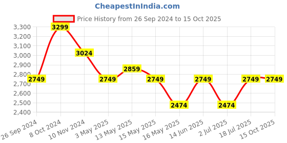 tatacliq.com Arrow Men's Tan Brogue Shoes arrow Price History Graph from 26 Sep 2024 to 15 Oct 2025