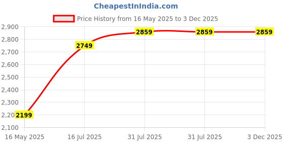 tatacliq.com Arrow Men's Tan Derby Shoes arrow Price History Graph from 16 May 2025 to 2 Dec 2025