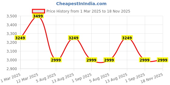 tatacliq.com Arrow Men's Tan Formal Loafers arrow Price History Graph from 1 Mar 2025 to 18 Nov 2025