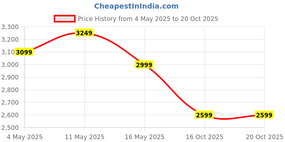 tatacliq.com Arrow Men's Tan Formal Loafers arrow Price History Graph from 4 May 2025 to 20 Oct 2025