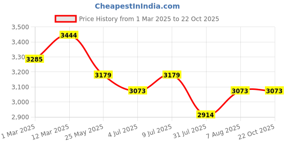 tatacliq.com Arrow Men's Tan Formal Mocassins arrow Price History Graph from 1 Mar 2025 to 22 Oct 2025