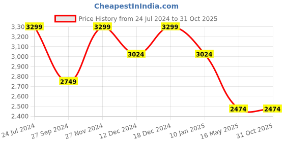 tatacliq.com Arrow Men's Tan Oxford Shoes arrow Price History Graph from 24 Jul 2024 to 30 Oct 2025