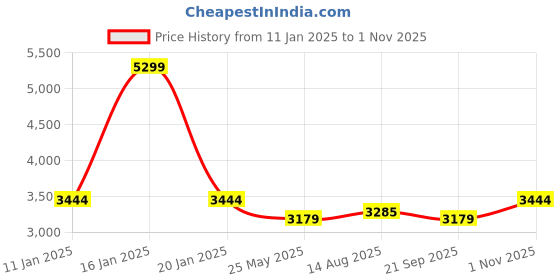 tatacliq.com Arrow Men's Tan Oxford Shoes arrow Price History Graph from 11 Jan 2025 to 1 Nov 2025