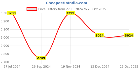 tatacliq.com Arrow Men's VERTEX Black Oxford Shoes arrow Price History Graph from 27 Jul 2024 to 25 Oct 2025