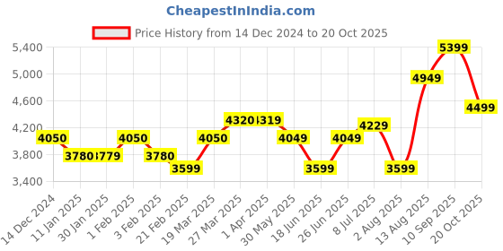 tatacliq.com Arrow Mid Blue Regular Fit Blazer arrow Price History Graph from 14 Dec 2024 to 20 Oct 2025