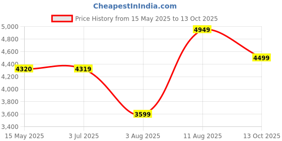tatacliq.com Arrow Mid Blue Regular Fit Blazer arrow Price History Graph from 15 May 2025 to 13 Oct 2025