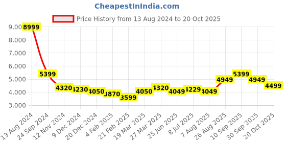 tatacliq.com Arrow Mid Brown Regular Fit Checks Blazer arrow Price History Graph from 13 Aug 2024 to 20 Oct 2025