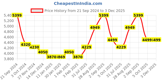 tatacliq.com Arrow Mid Brown Regular Fit Checks Blazer arrow Price History Graph from 21 Sep 2024 to 3 Dec 2025
