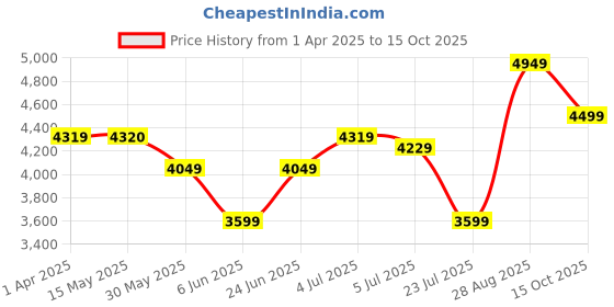 tatacliq.com Arrow Mid Brown Regular Fit Checks Blazer arrow Price History Graph from 1 Apr 2025 to 15 Oct 2025