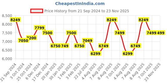 tatacliq.com Arrow Mid Brown Regular Fit Three Piece Suit arrow Price History Graph from 21 Sep 2024 to 22 Nov 2025