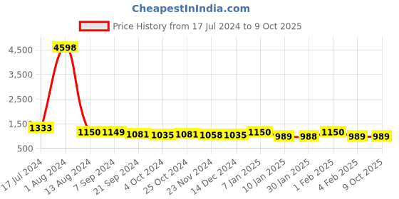 tatacliq.com Arrow Mid Grey Regular Fit Self Pattern Trousers arrow Price History Graph from 17 Jul 2024 to 9 Oct 2025