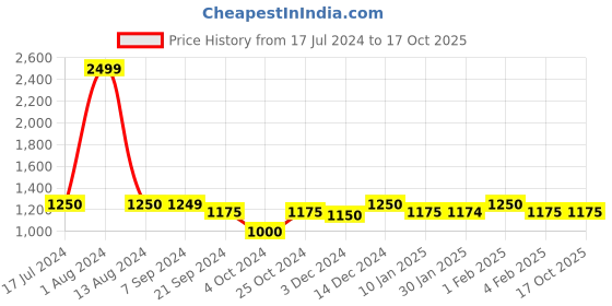tatacliq.com Arrow Mid Grey Regular Fit Texture Trousers arrow Price History Graph from 17 Jul 2024 to 16 Oct 2025