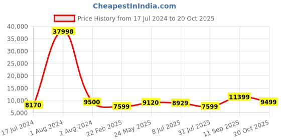 tatacliq.com Arrow Mid Navy Regular Fit Checks Three Piece Suit arrow Price History Graph from 17 Jul 2024 to 20 Oct 2025