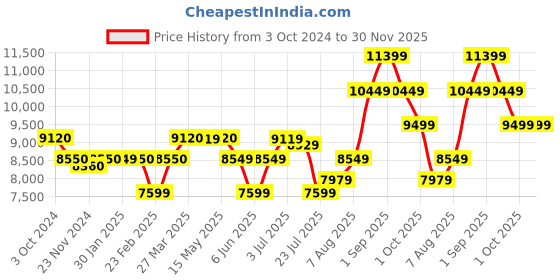 tatacliq.com Arrow Mid Navy Regular Fit Checks Three Piece Suit arrow Price History Graph from 3 Oct 2024 to 30 Nov 2025
