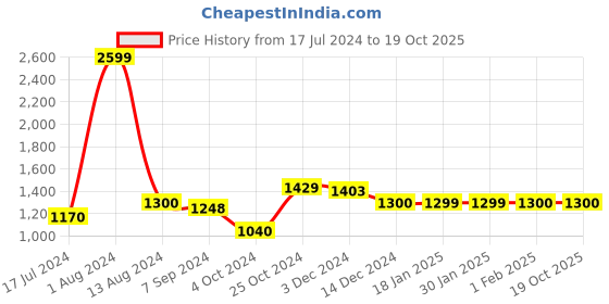 tatacliq.com Arrow Mid Navy Regular Fit Checks Trousers arrow Price History Graph from 17 Jul 2024 to 19 Oct 2025