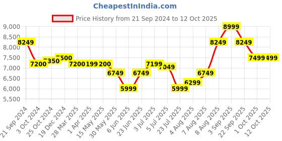tatacliq.com Arrow Mid Navy Regular Fit Three Piece Suit arrow Price History Graph from 21 Sep 2024 to 12 Oct 2025