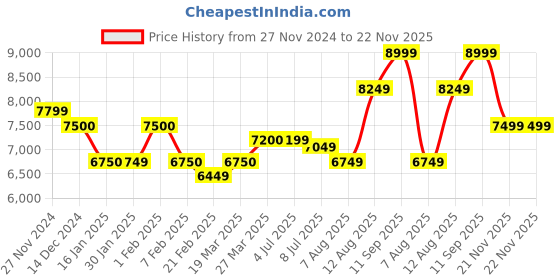 tatacliq.com Arrow Mid Navy Regular Fit Three Piece Suit arrow Price History Graph from 27 Nov 2024 to 22 Nov 2025
