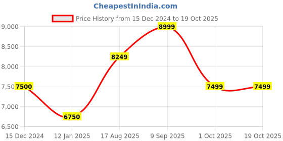 tatacliq.com Arrow Mid Navy Regular Fit Three Piece Suit arrow Price History Graph from 15 Dec 2024 to 19 Oct 2025
