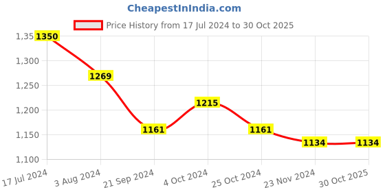 tatacliq.com Arrow Mint Green Cotton Slim Fit Checks Shirt arrow Price History Graph from 17 Jul 2024 to 30 Oct 2025