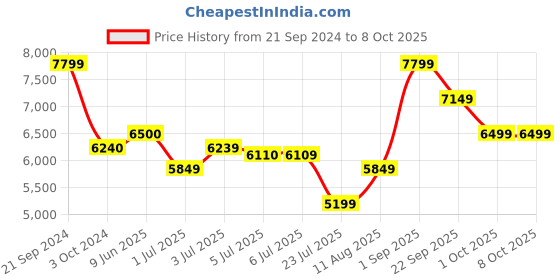 tatacliq.com Arrow Moss Green Regular Fit Self Pattern Two Piece Suit arrow Price History Graph from 21 Sep 2024 to 7 Oct 2025