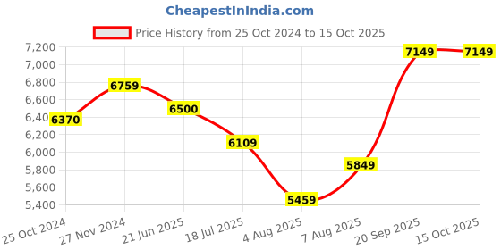 tatacliq.com Arrow Moss Green Regular Fit Self Pattern Two Piece Suit arrow Price History Graph from 25 Oct 2024 to 14 Oct 2025