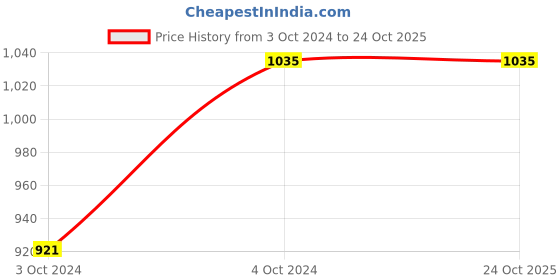 tatacliq.com Arrow Mustard & White Cotton Slim Fit Striped Shirt arrow Price History Graph from 3 Oct 2024 to 23 Oct 2025