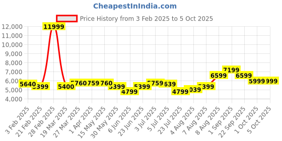 tatacliq.com Arrow Navy & Black Regular Fit Self Pattern Two Piece Suits arrow Price History Graph from 3 Feb 2025 to 5 Oct 2025