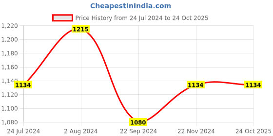 tatacliq.com Arrow Navy And Dark Purple Cotton Slim Fit Striped Shirt arrow Price History Graph from 24 Jul 2024 to 24 Oct 2025