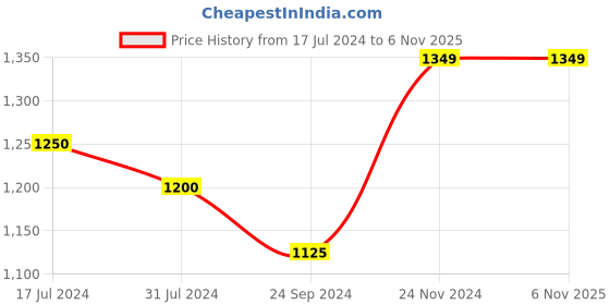 tatacliq.com Arrow Navy Blue & Black Cotton Slim Fit Checks Shirt arrow Price History Graph from 17 Jul 2024 to 4 Nov 2025