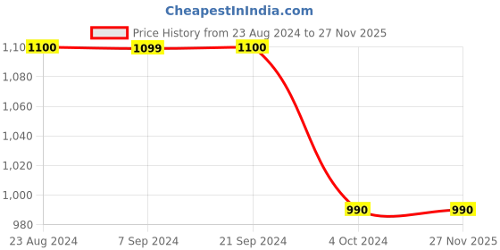 tatacliq.com Arrow Navy Blue Cotton Regular Fit Trousers arrow Price History Graph from 23 Aug 2024 to 26 Nov 2025