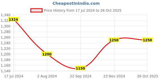 tatacliq.com Arrow Navy Blue Cotton Slim Fit Shirt arrow Price History Graph from 17 Jul 2024 to 25 Oct 2025