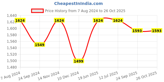 tatacliq.com Arrow Navy Blue Cotton Slim Fit Shirt arrow Price History Graph from 7 Aug 2024 to 25 Oct 2025