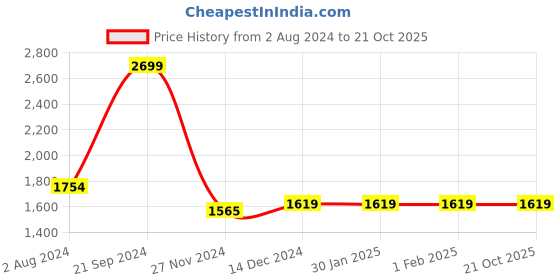 tatacliq.com Arrow Navy Blue Cotton Slim Fit Striped Trousers arrow Price History Graph from 2 Aug 2024 to 21 Oct 2025
