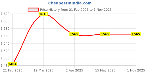 tatacliq.com Arrow Navy Blue Cotton Slim Fit Striped Trousers arrow Price History Graph from 21 Feb 2025 to 1 Nov 2025