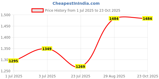 tatacliq.com Arrow Navy Blue Cotton Slim Fit Striped Trousers arrow Price History Graph from 1 Jul 2025 to 23 Oct 2025