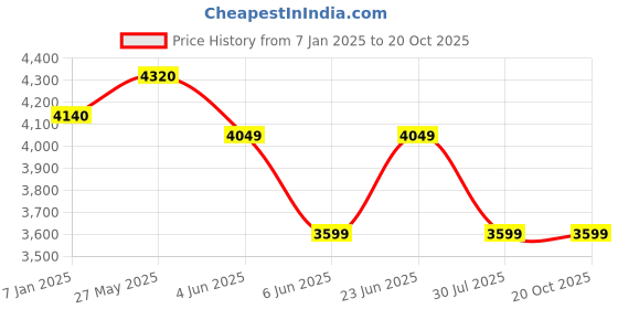 tatacliq.com Arrow Navy Blue Regular Fit Blazer arrow Price History Graph from 7 Jan 2025 to 20 Oct 2025