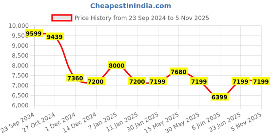 tatacliq.com Arrow Navy Blue Regular Fit Checks Three Piece Suit arrow Price History Graph from 23 Sep 2024 to 4 Nov 2025