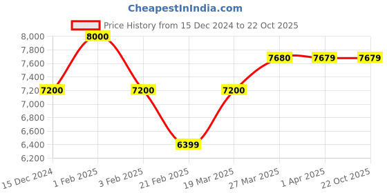 tatacliq.com Arrow Navy Blue Regular Fit Checks Three Piece Suit arrow Price History Graph from 15 Dec 2024 to 22 Oct 2025