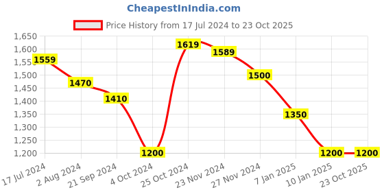 tatacliq.com Arrow Navy Blue Regular Fit Checks Trousers arrow Price History Graph from 17 Jul 2024 to 22 Oct 2025