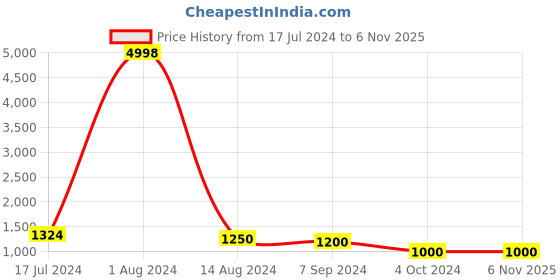 tatacliq.com Arrow Navy Blue Regular Fit Checks Trousers arrow Price History Graph from 17 Jul 2024 to 5 Nov 2025