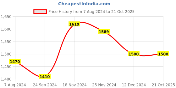tatacliq.com Arrow Navy Blue Regular Fit Checks Trousers arrow Price History Graph from 7 Aug 2024 to 20 Oct 2025