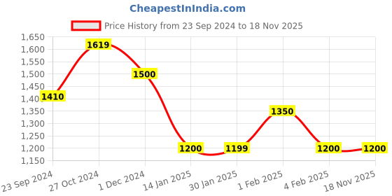 tatacliq.com Arrow Navy Blue Regular Fit Checks Trousers arrow Price History Graph from 23 Sep 2024 to 17 Nov 2025