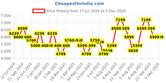 tatacliq.com Arrow Navy Blue Regular Fit Checks Two Piece Suit arrow Price History Graph from 17 Jul 2024 to 5 Dec 2025